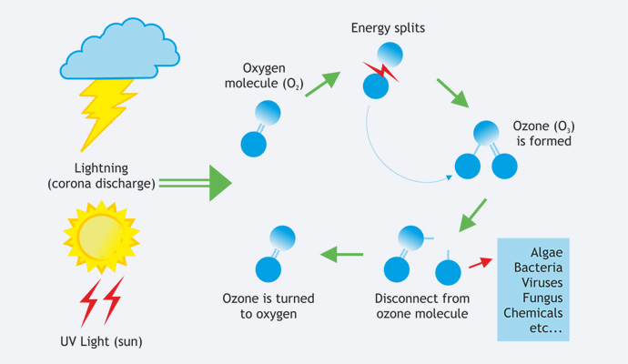 how-ozone-works-oxygen-ozone-oxygen-cycle
