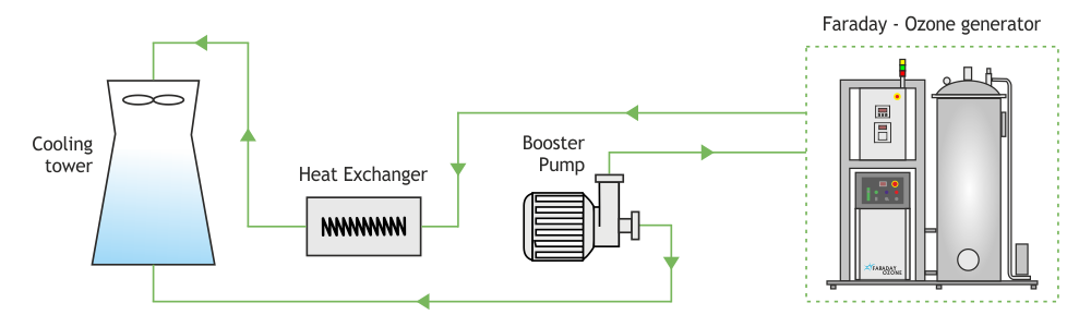 Ozone treatment in Cooling Tower diagram Faraday Crystal ozone-treatment-in-cooling-tower-diagram-faraday-ozone-india