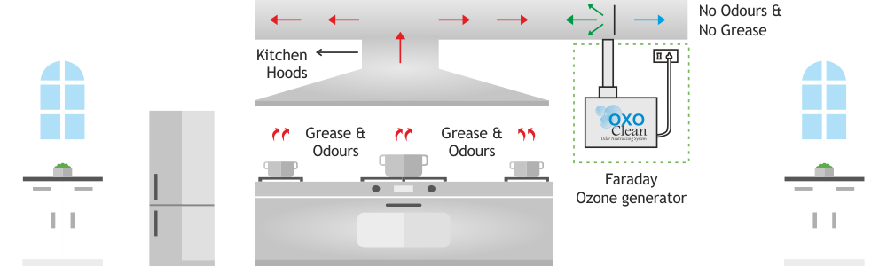 Ozone treatment in Kitchen duct diagram Faraday Crystal ozone-treatment-in-kitchen-duct-diagram-faraday-ozone-india