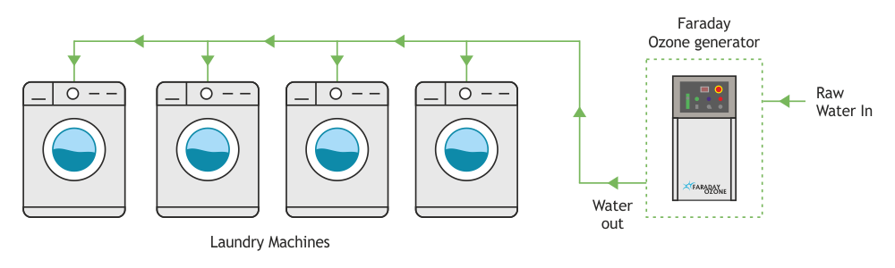 Ozone treatment in Laundry diagram Faraday Crystal ozone-treatment-in-laundry-diagram-faraday-ozone-india